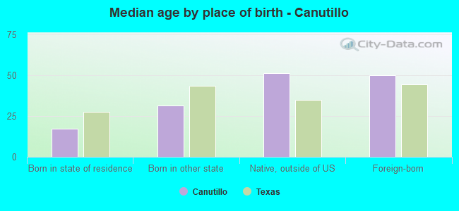 Median age by place of birth - Canutillo