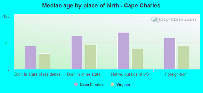 Median age by place of birth - Cape Charles