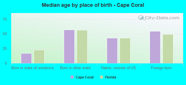 Median age by place of birth - Cape Coral
