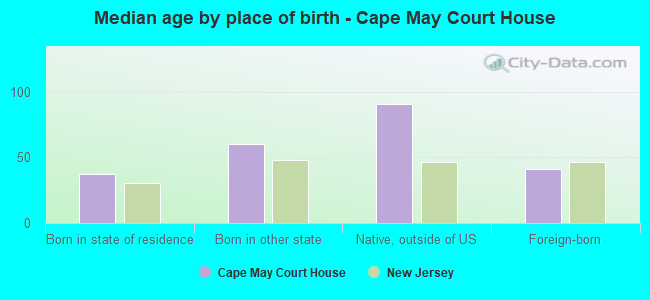 Median age by place of birth - Cape May Court House