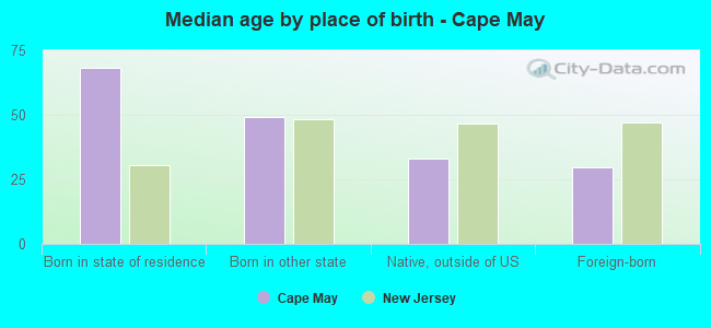 Median age by place of birth - Cape May