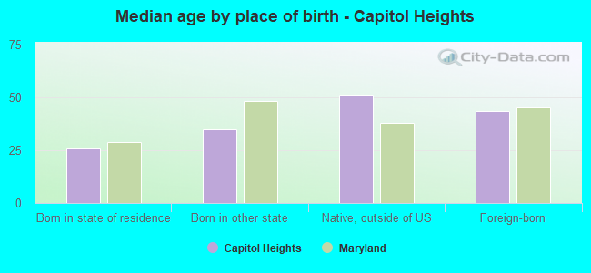 Median age by place of birth - Capitol Heights