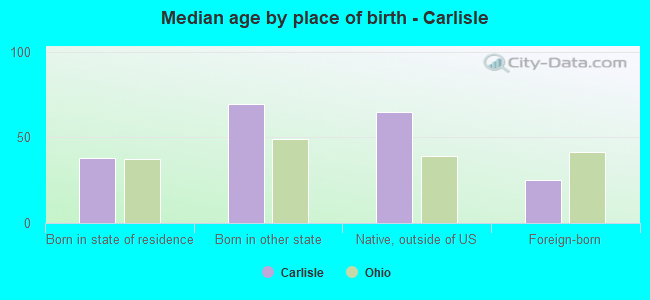 Median age by place of birth - Carlisle
