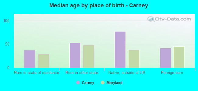 Median age by place of birth - Carney