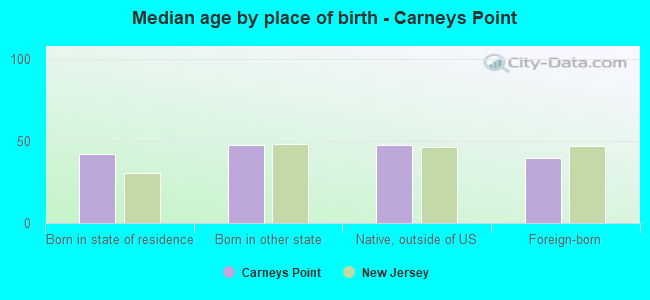 Median age by place of birth - Carneys Point