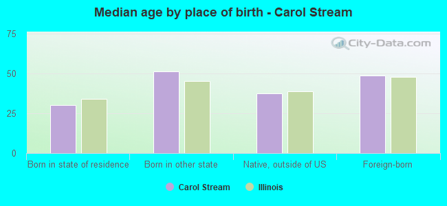 Median age by place of birth - Carol Stream