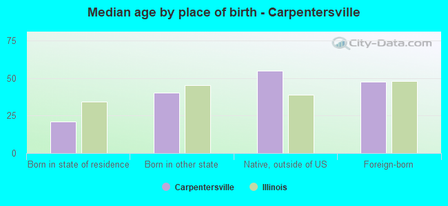 Median age by place of birth - Carpentersville