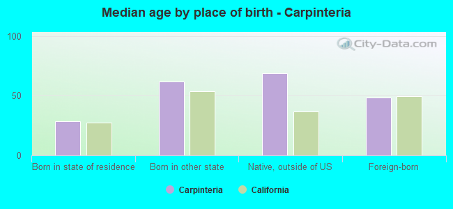 Median age by place of birth - Carpinteria