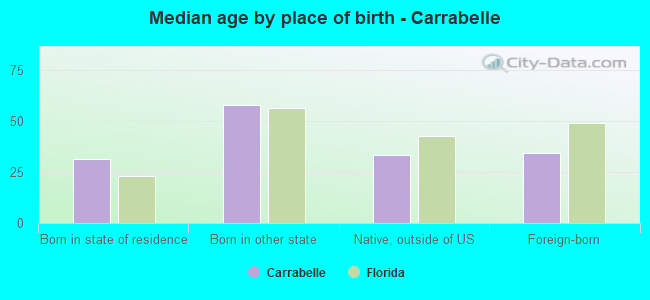 Median age by place of birth - Carrabelle