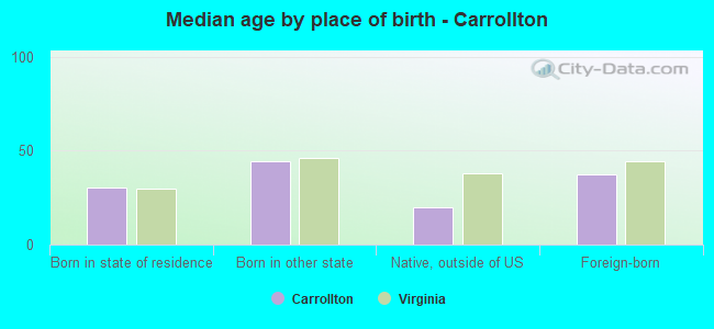 Median age by place of birth - Carrollton