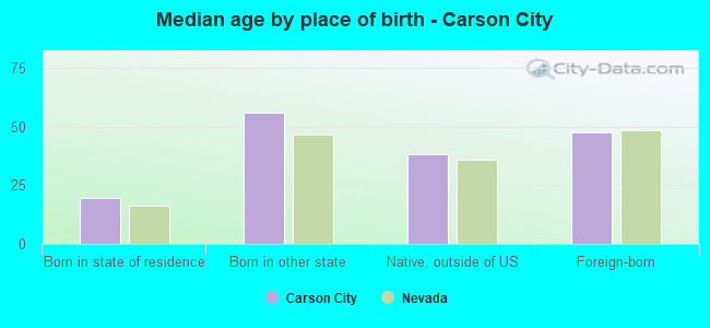 Median age by place of birth - Carson City
