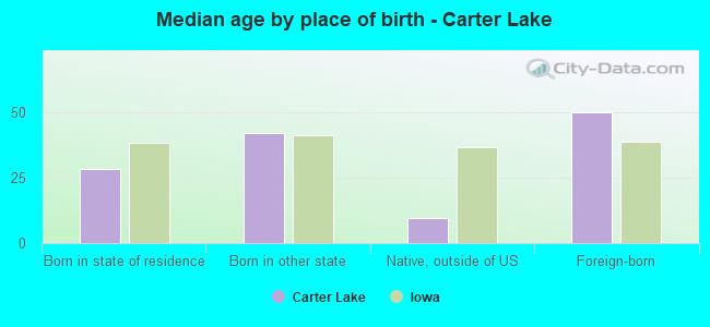Median age by place of birth - Carter Lake