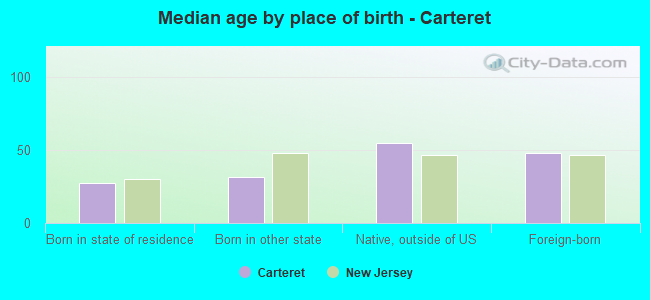 Median age by place of birth - Carteret