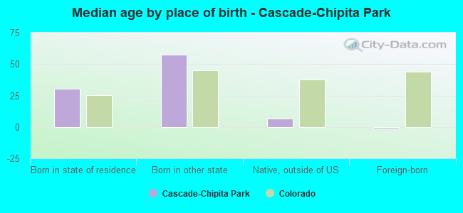 Median age by place of birth - Cascade-Chipita Park