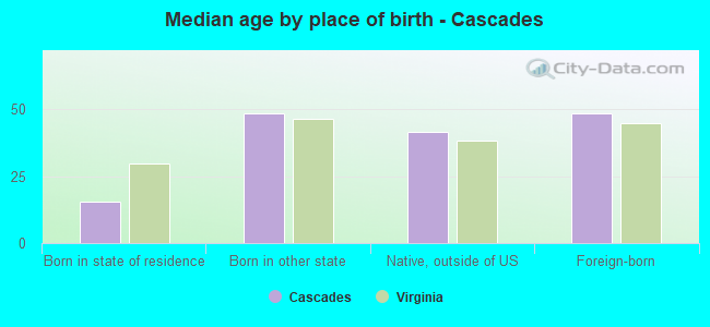 Median age by place of birth - Cascades