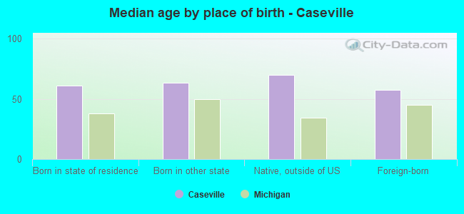 Median age by place of birth - Caseville