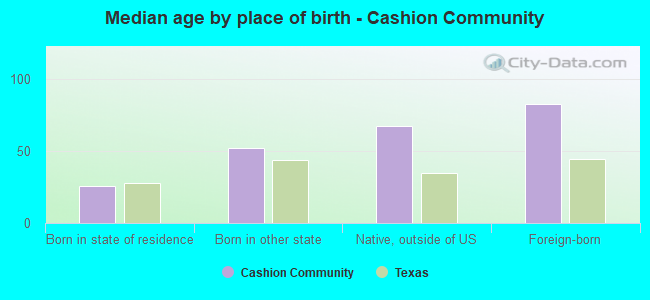 Median age by place of birth - Cashion Community