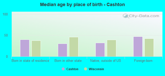 Median age by place of birth - Cashton