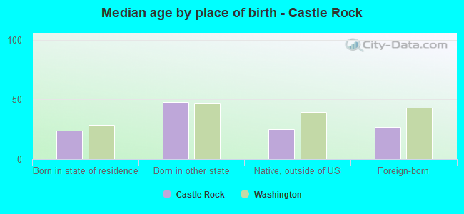 Median age by place of birth - Castle Rock