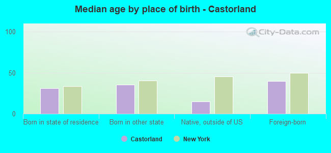 Median age by place of birth - Castorland