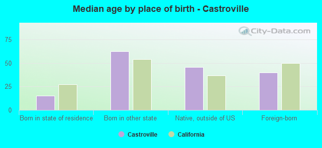 Median age by place of birth - Castroville