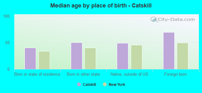 Median age by place of birth - Catskill