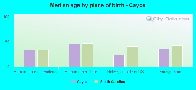 Median age by place of birth - Cayce