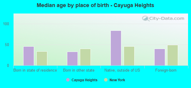 Median age by place of birth - Cayuga Heights