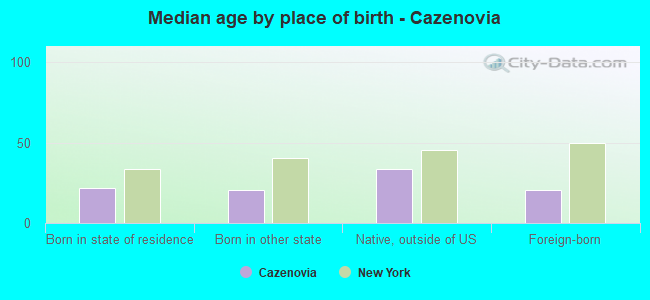 Median age by place of birth - Cazenovia