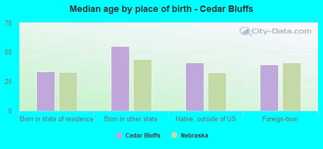 Median age by place of birth - Cedar Bluffs