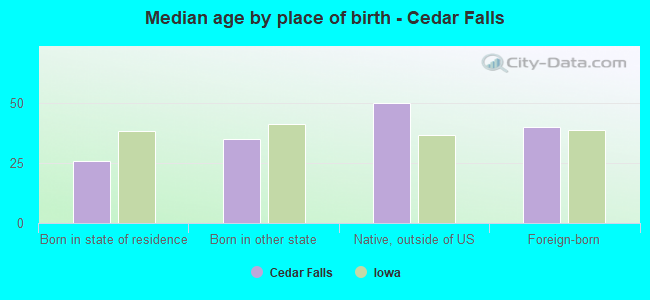 Median age by place of birth - Cedar Falls