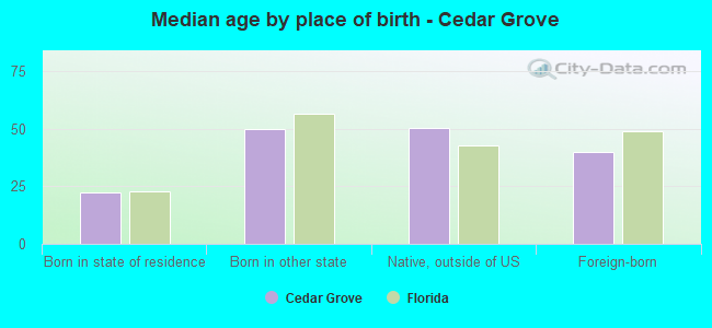 Median age by place of birth - Cedar Grove