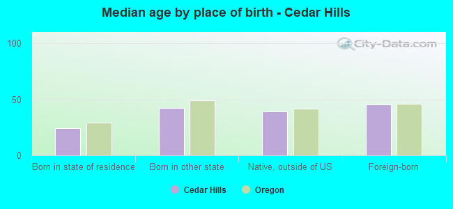 Median age by place of birth - Cedar Hills