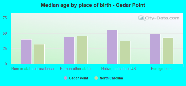 Median age by place of birth - Cedar Point