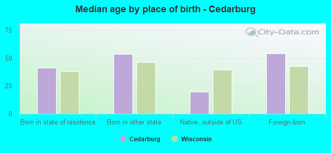 Median age by place of birth - Cedarburg