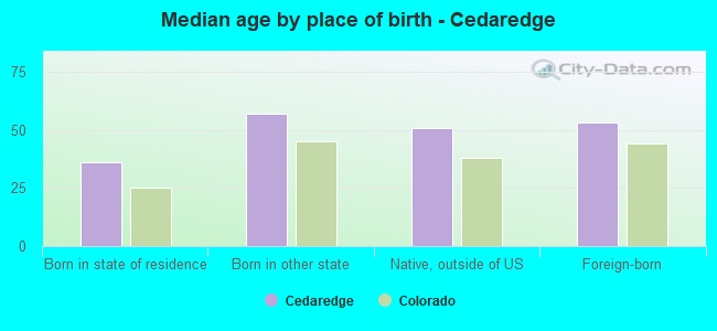 Median age by place of birth - Cedaredge