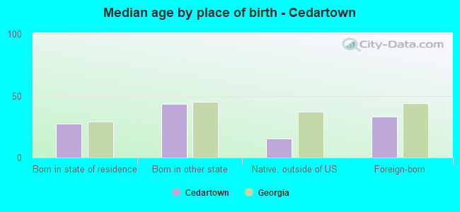 Median age by place of birth - Cedartown