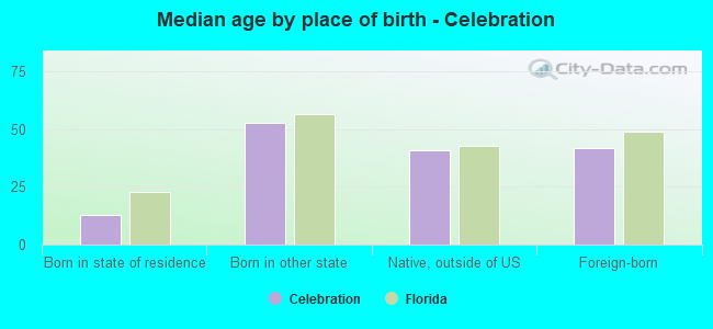 Median age by place of birth - Celebration