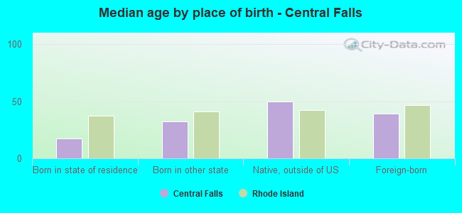 Median age by place of birth - Central Falls