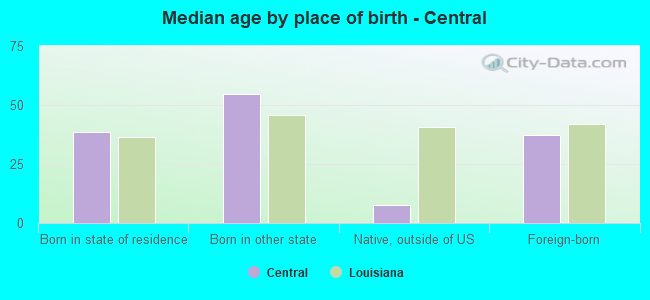 Median age by place of birth - Central