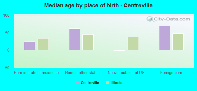 Median age by place of birth - Centreville