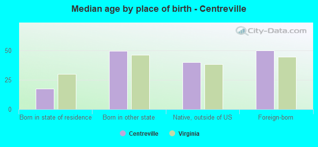 Median age by place of birth - Centreville