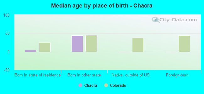 Median age by place of birth - Chacra