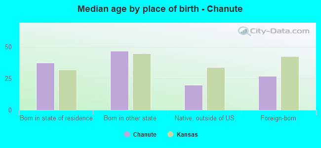 Median age by place of birth - Chanute