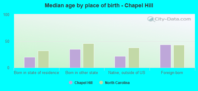 Median age by place of birth - Chapel Hill