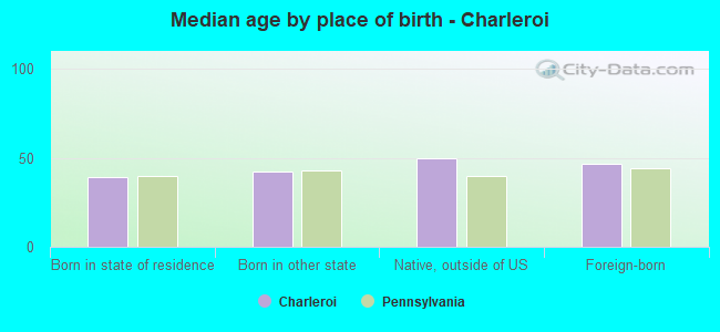 Median age by place of birth - Charleroi
