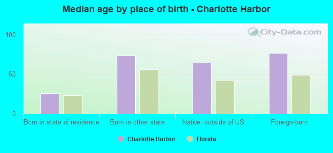 Median age by place of birth - Charlotte Harbor