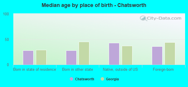 Median age by place of birth - Chatsworth