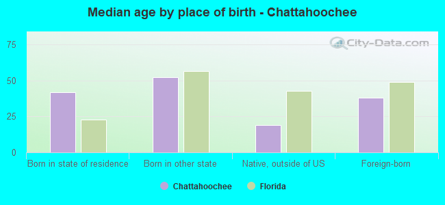 Median age by place of birth - Chattahoochee