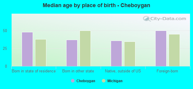 Median age by place of birth - Cheboygan